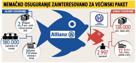 Allianz kupuje Dunav osiguranje